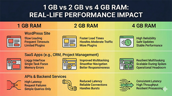 RAM impact to performance